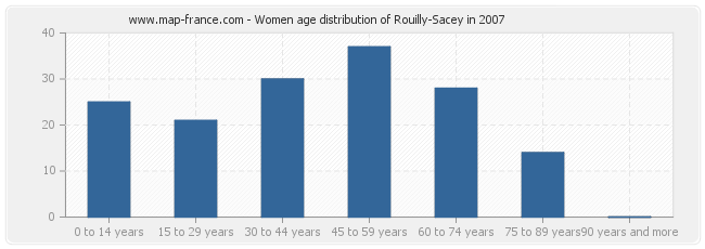 Women age distribution of Rouilly-Sacey in 2007
