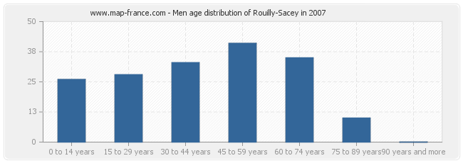 Men age distribution of Rouilly-Sacey in 2007