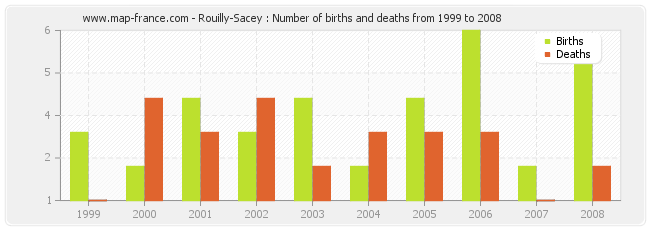 Rouilly-Sacey : Number of births and deaths from 1999 to 2008
