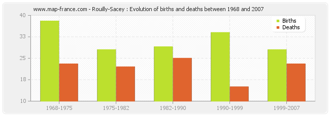 Rouilly-Sacey : Evolution of births and deaths between 1968 and 2007