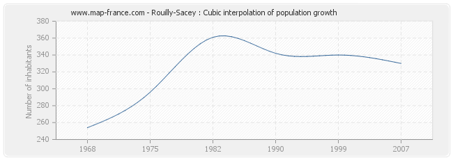 Rouilly-Sacey : Cubic interpolation of population growth