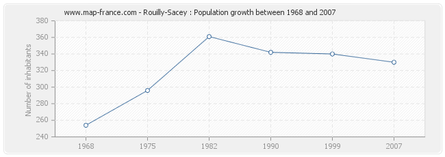 Population Rouilly-Sacey