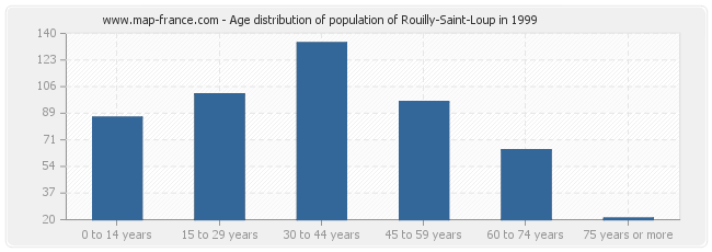 Age distribution of population of Rouilly-Saint-Loup in 1999