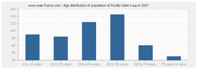 Age distribution of population of Rouilly-Saint-Loup in 2007