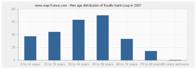 Men age distribution of Rouilly-Saint-Loup in 2007
