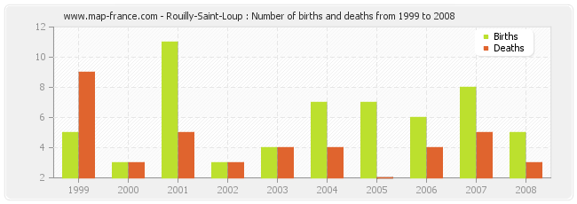 Rouilly-Saint-Loup : Number of births and deaths from 1999 to 2008