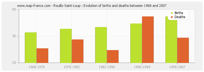 Rouilly-Saint-Loup : Evolution of births and deaths between 1968 and 2007