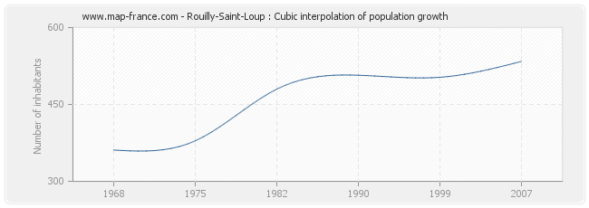 Rouilly-Saint-Loup : Cubic interpolation of population growth