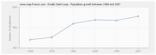 Population Rouilly-Saint-Loup