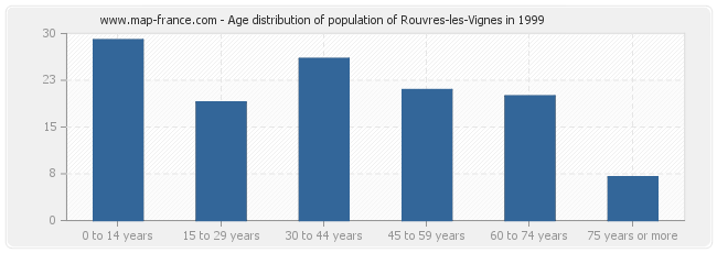 Age distribution of population of Rouvres-les-Vignes in 1999