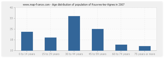 Age distribution of population of Rouvres-les-Vignes in 2007