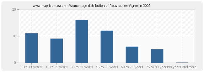 Women age distribution of Rouvres-les-Vignes in 2007