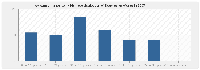 Men age distribution of Rouvres-les-Vignes in 2007