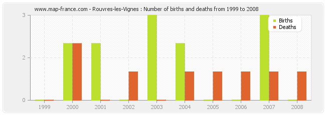 Rouvres-les-Vignes : Number of births and deaths from 1999 to 2008