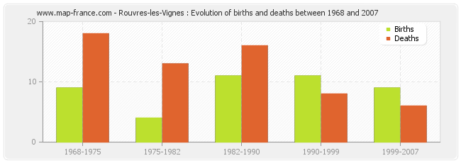 Rouvres-les-Vignes : Evolution of births and deaths between 1968 and 2007