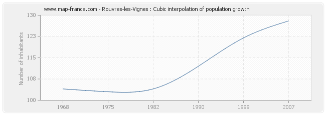 Rouvres-les-Vignes : Cubic interpolation of population growth