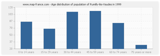 Age distribution of population of Rumilly-lès-Vaudes in 1999