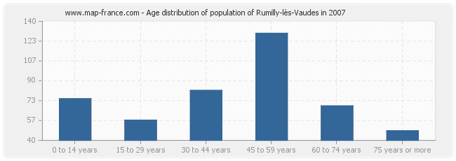 Age distribution of population of Rumilly-lès-Vaudes in 2007