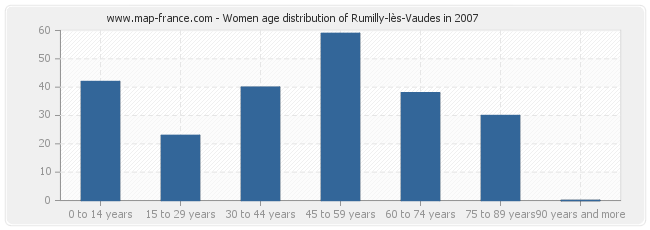 Women age distribution of Rumilly-lès-Vaudes in 2007