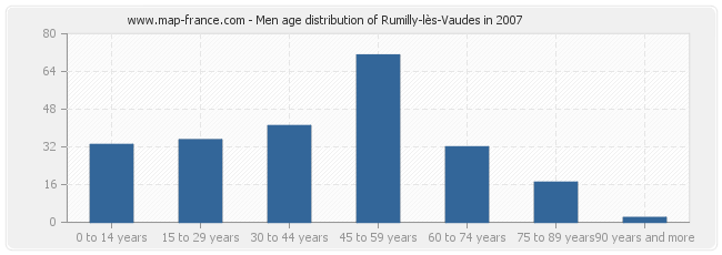 Men age distribution of Rumilly-lès-Vaudes in 2007