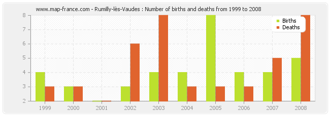 Rumilly-lès-Vaudes : Number of births and deaths from 1999 to 2008