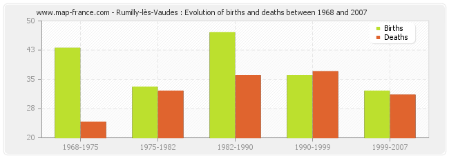 Rumilly-lès-Vaudes : Evolution of births and deaths between 1968 and 2007