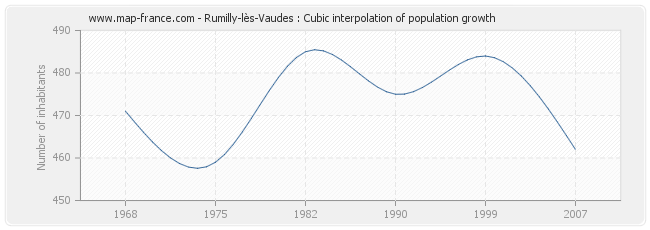 Rumilly-lès-Vaudes : Cubic interpolation of population growth