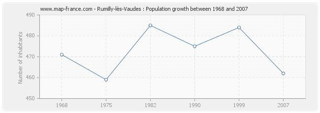 Population Rumilly-lès-Vaudes