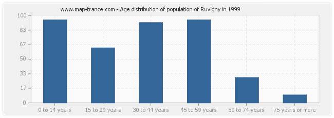 Age distribution of population of Ruvigny in 1999