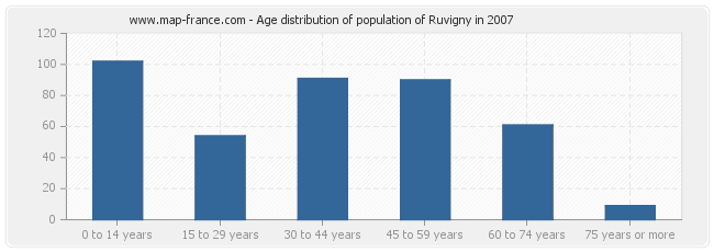 Age distribution of population of Ruvigny in 2007