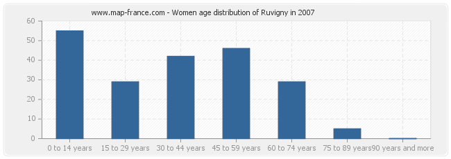 Women age distribution of Ruvigny in 2007