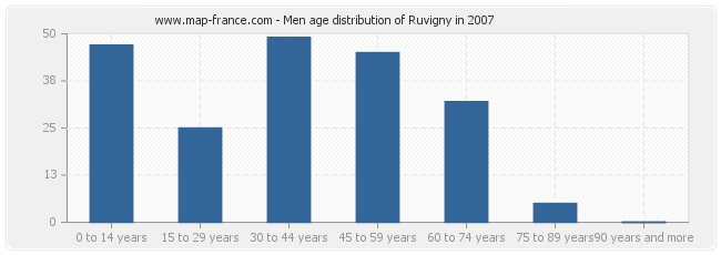 Men age distribution of Ruvigny in 2007