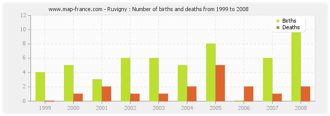 Ruvigny : Number of births and deaths from 1999 to 2008