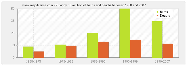 Ruvigny : Evolution of births and deaths between 1968 and 2007