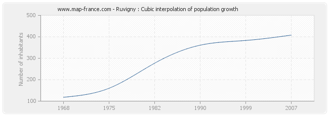 Ruvigny : Cubic interpolation of population growth