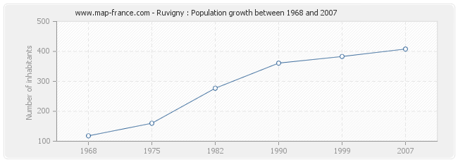 Population Ruvigny