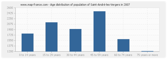 Age distribution of population of Saint-André-les-Vergers in 2007