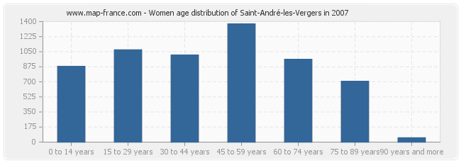 Women age distribution of Saint-André-les-Vergers in 2007