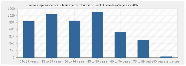 Men age distribution of Saint-André-les-Vergers in 2007