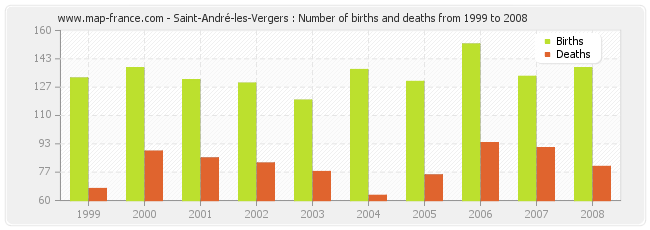 Saint-André-les-Vergers : Number of births and deaths from 1999 to 2008