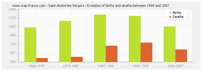 Saint-André-les-Vergers : Evolution of births and deaths between 1968 and 2007