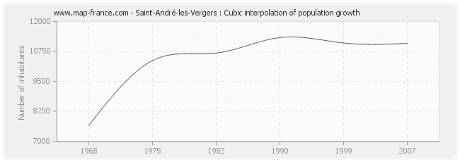Saint-André-les-Vergers : Cubic interpolation of population growth