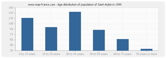 Age distribution of population of Saint-Aubin in 1999