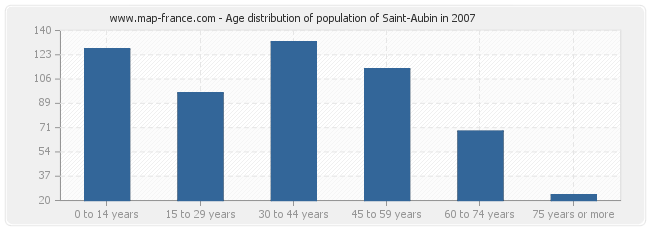 Age distribution of population of Saint-Aubin in 2007