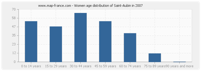 Women age distribution of Saint-Aubin in 2007