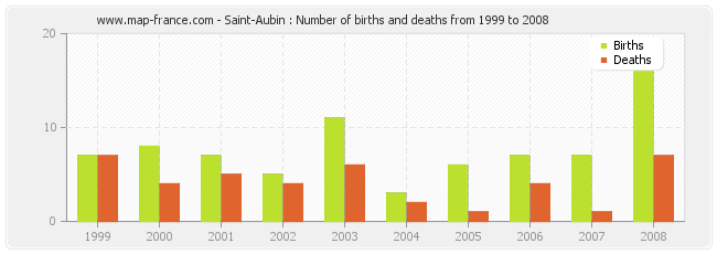 Saint-Aubin : Number of births and deaths from 1999 to 2008