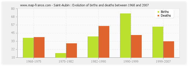 Saint-Aubin : Evolution of births and deaths between 1968 and 2007