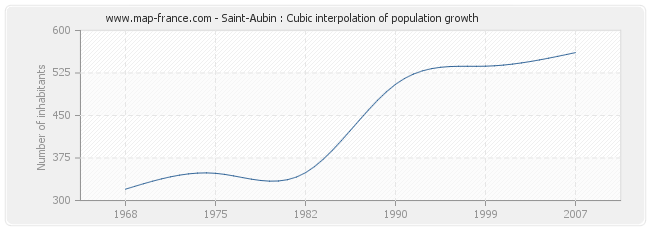 Saint-Aubin : Cubic interpolation of population growth