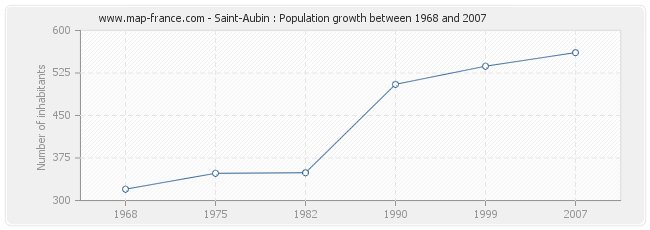 Population Saint-Aubin