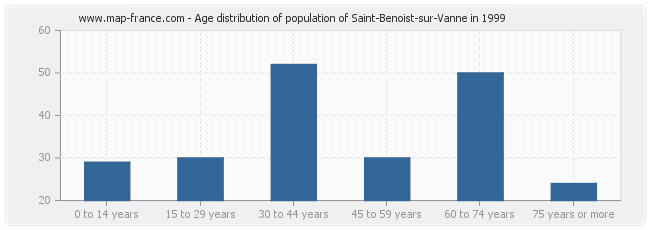 Age distribution of population of Saint-Benoist-sur-Vanne in 1999